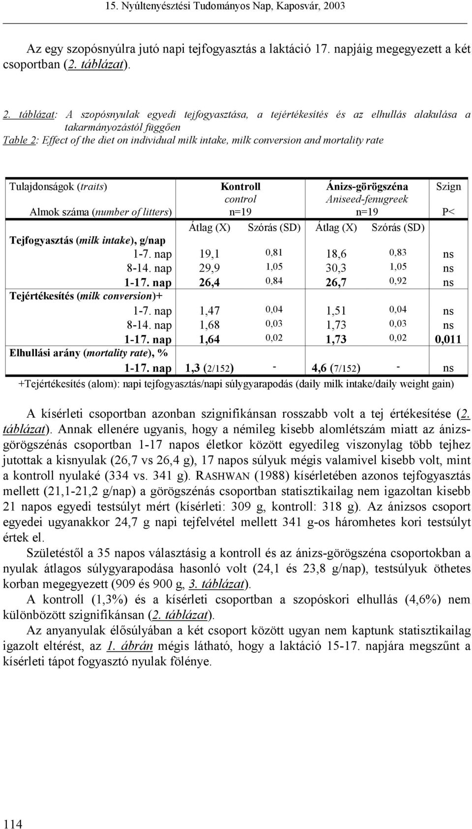 mortality rate Tulajdonságok (traits) Kontroll Ánizs-görögszéna Szign control Aniseed-fenugreek Almok száma (number of litters) n=19 n=19 P< Átlag (X) Szórás (SD) Átlag (X) Szórás (SD) Tejfogyasztás