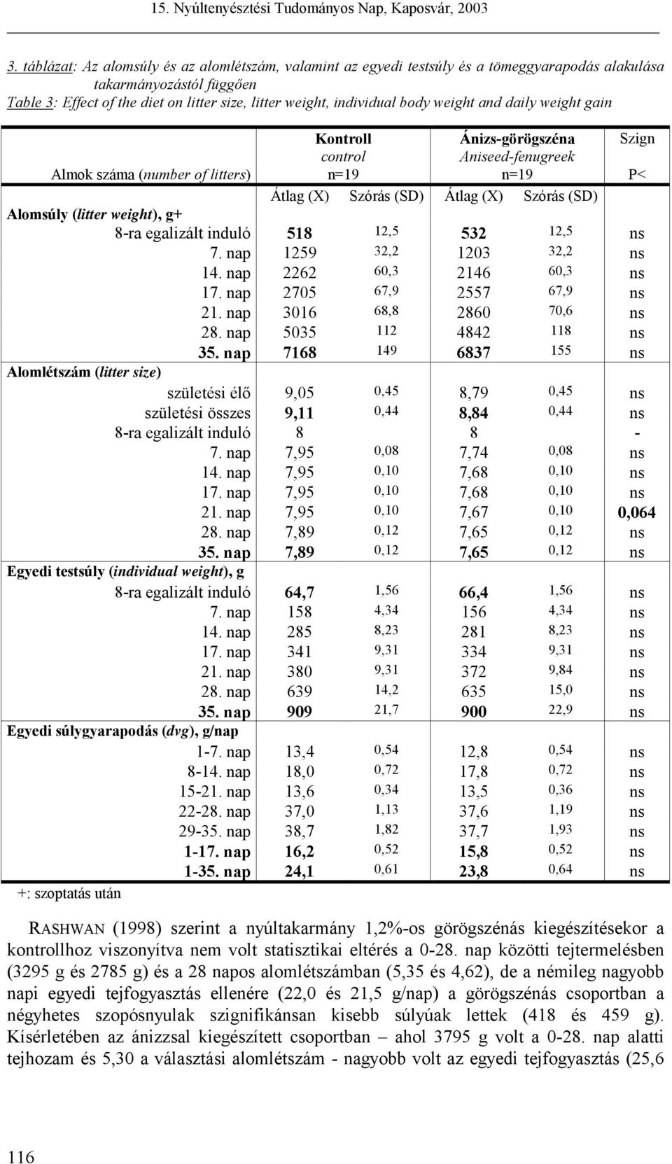 weight), g+ 8-ra egalizált induló 518 12,5 532 12,5 ns 7. nap 1259 32,2 1203 32,2 ns 14. nap 2262 60,3 2146 60,3 ns 17. nap 2705 67,9 2557 67,9 ns 21. nap 3016 68,8 2860 70,6 ns 28.