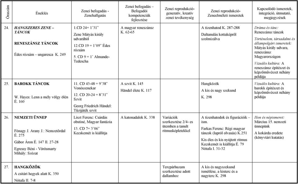 287-288 Daltanulás kottaképről szolmizálva Dráma és tánc: Reneszánsz táncok Mátyás király udvara, reneszánsz Magyarországon Vizuális kultúra: A reneszánsz építészet és képzőművészet néhány példája 25.