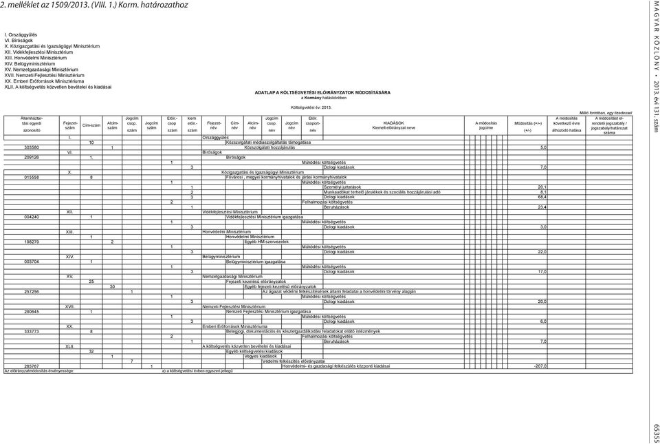 A költségvetés közvetlen bevételei és kiadásai ADATLAP A KÖLTSÉGVETÉSI ELŐIRÁNYZATOK MÓDOSÍTÁSÁRA a Kormány hatáskörében Költségvetési év: 2013. Államháztar- Jogcím Előir.- kiem Jogcím Előir.