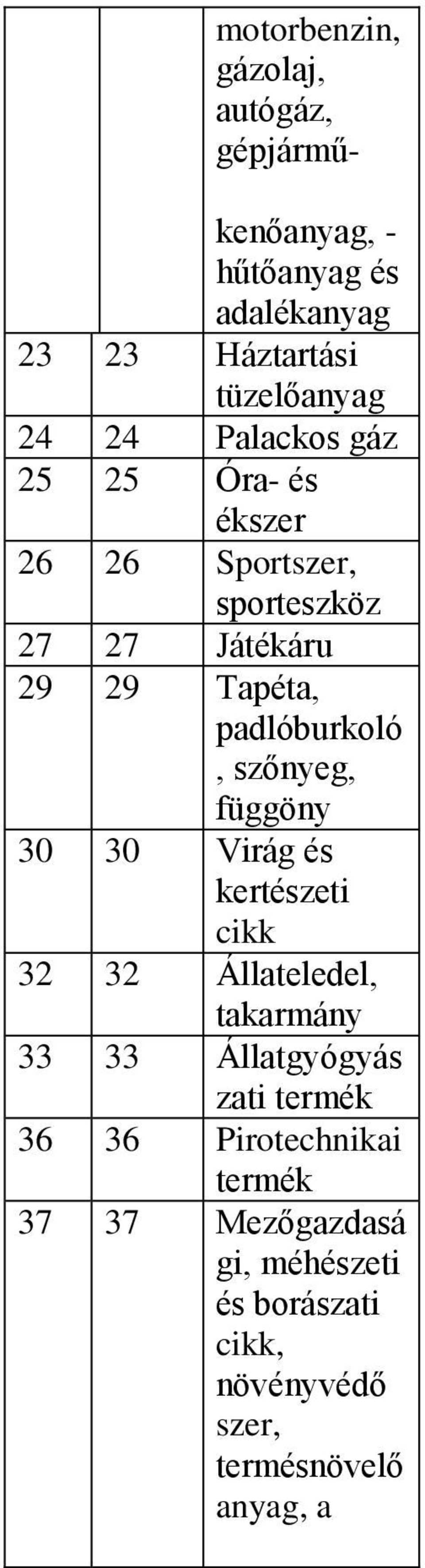 padlóburkoló, szőnyeg, függöny 0 0 Virág és kertészeti cikk 2 2 Állateledel, takarmány Állatgyógyás zati