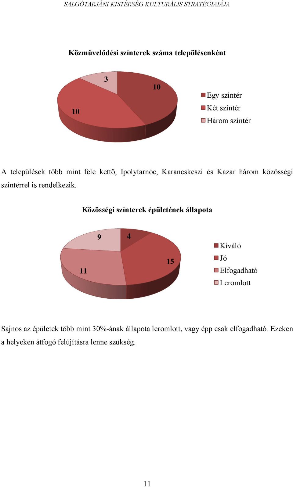 Közösségi színterek épületének állapota 11 9 4 15 Kiváló Jó Elfogadható Leromlott Sajnos az épületek