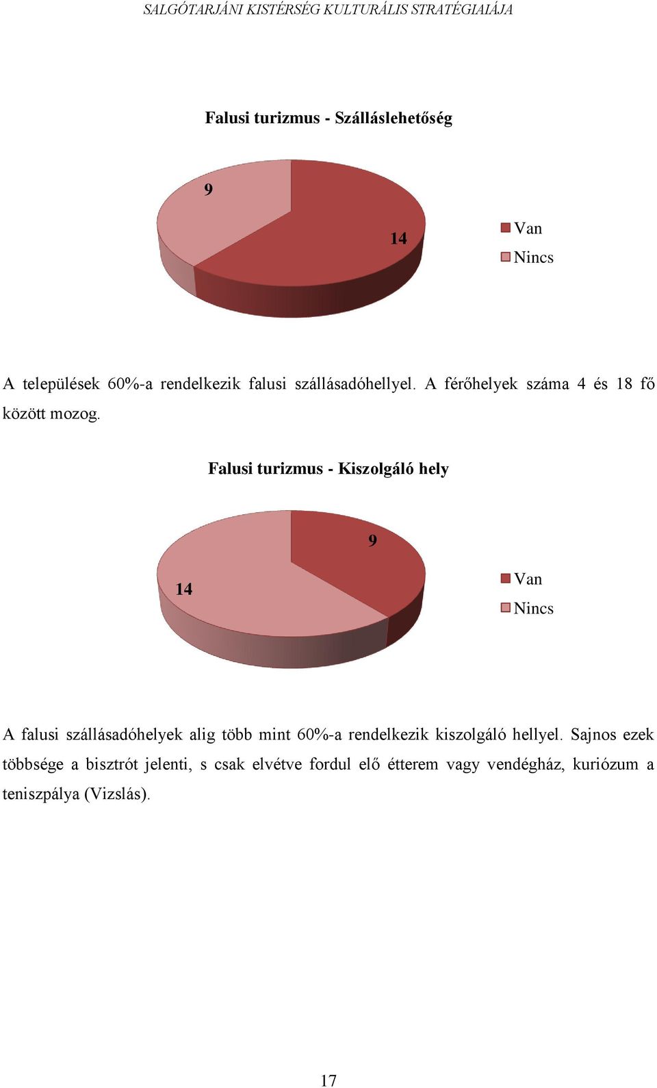 Falusi turizmus - Kiszolgáló hely 9 14 Van Nincs A falusi szállásadóhelyek alig több mint 60%-a