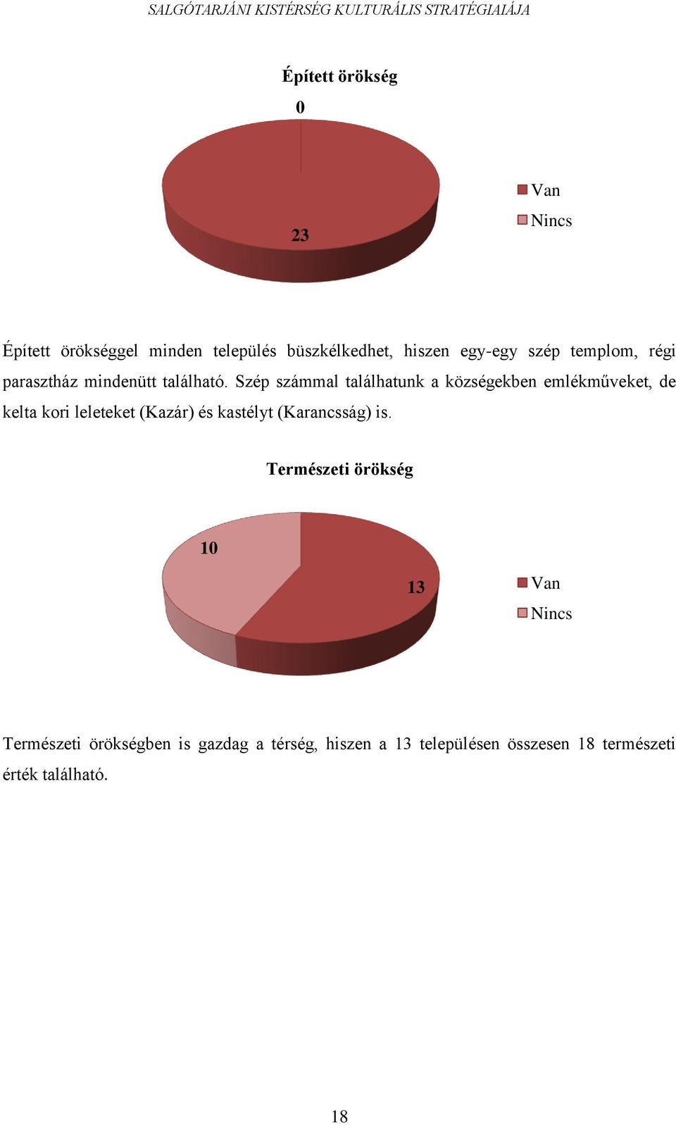 Szép számmal találhatunk a községekben emlékműveket, de kelta kori leleteket (Kazár) és kastélyt