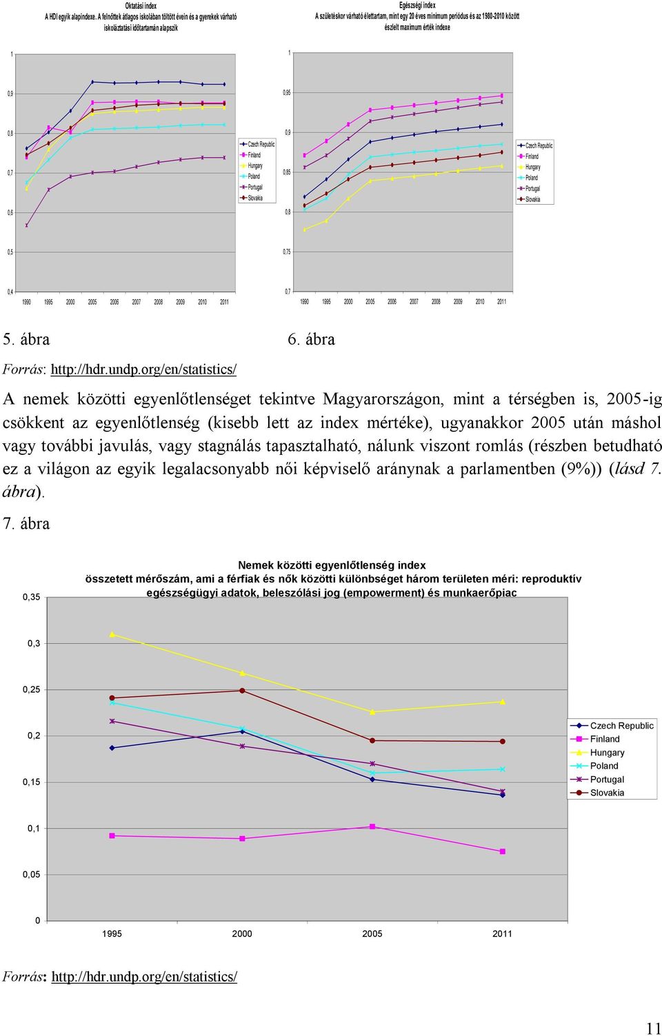 1980-2010 között észlelt maximum érték indexe 1 1 0,9 0,95 0,8 0,9 0,7 Czech Republic Finland Hungary Poland Portugal Slovakia 0,85 Czech Republic Finland Hungary Poland Portugal Slovakia 0,6 0,8 0,5