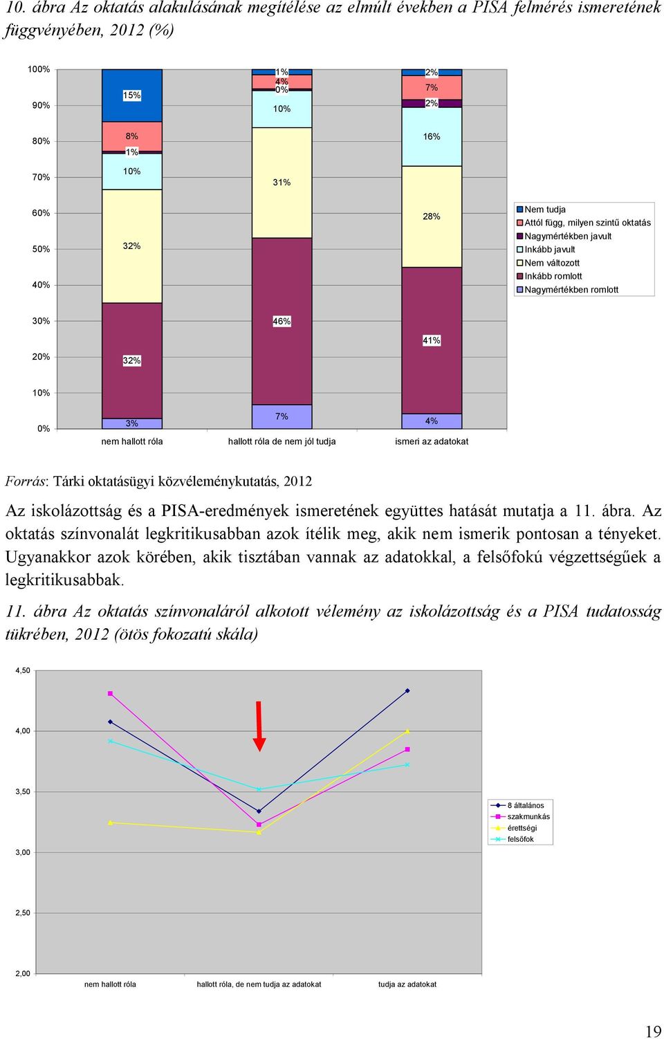 jól tudja ismeri az adatokat Forrás: Tárki oktatásügyi közvéleménykutatás, 2012 Az iskolázottság és a PISA-eredmények ismeretének együttes hatását mutatja a 11. ábra.