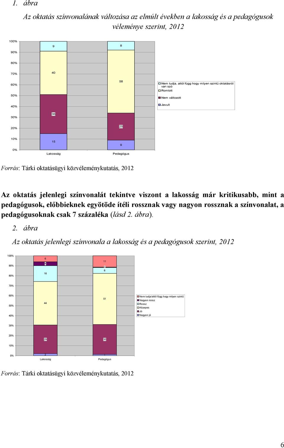 lakosság már kritikusabb, mint a pedagógusok, előbbieknek egyötöde ítéli rossznak vagy nagyon rossznak a színvonalat, a pedagógusoknak csak 7 százaléka (lásd 2.