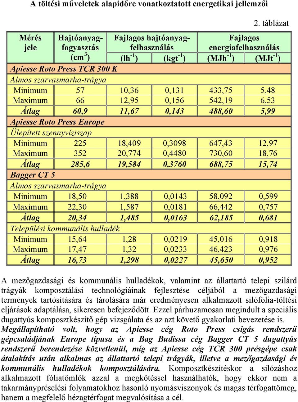 0,131 433,75 5,48 Maximum 66 12,95 0,156 542,19 6,53 Átlag 60,9 11,67 0,143 488,60 5,99 Apiesse Roto Press Europe Ülepített szennyvíziszap Minimum 225 18,409 0,3098 647,43 12,97 Maximum 352 20,774