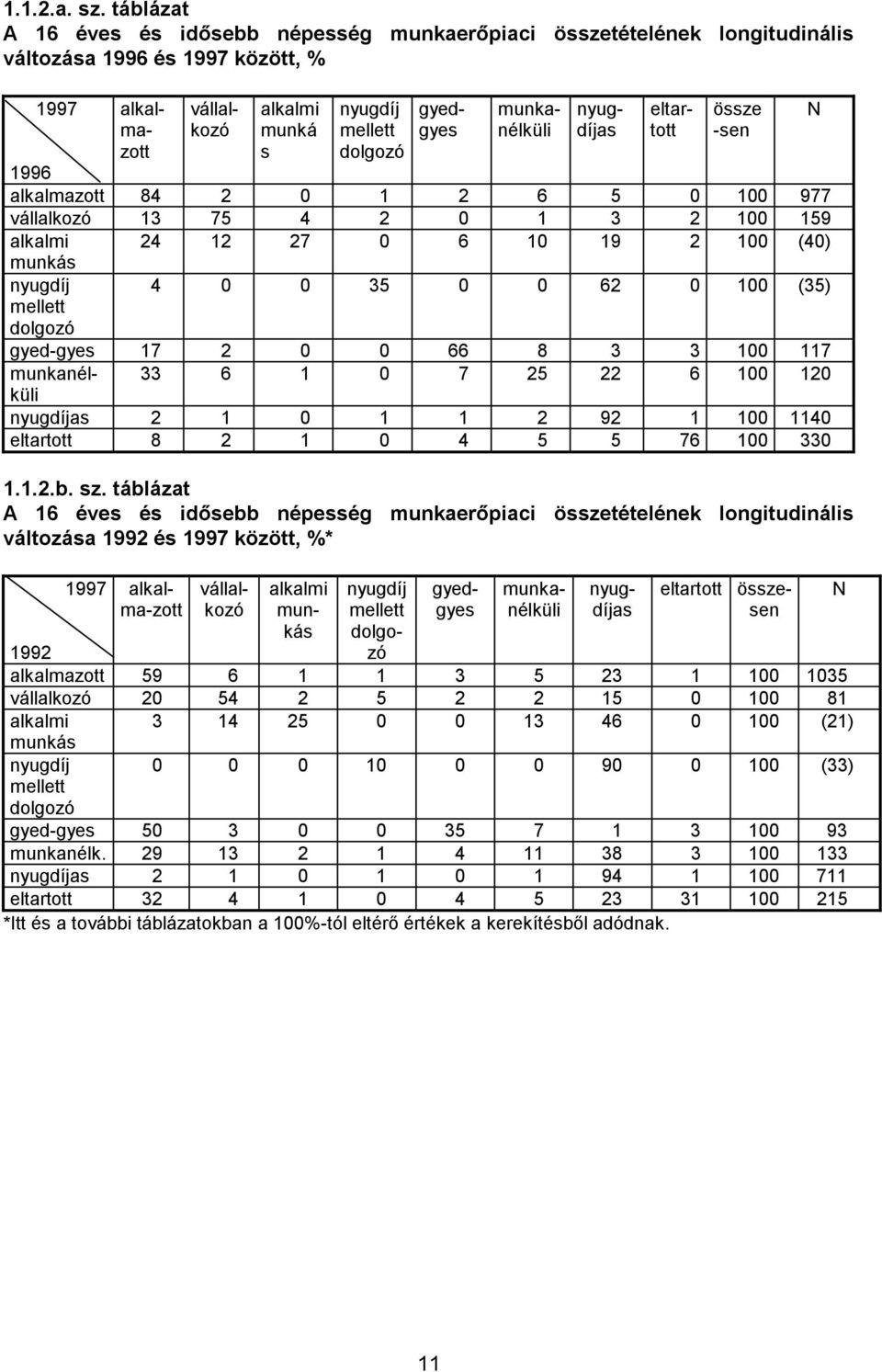 össze N ma- zott munká s mellett dolgozó -sen 1996 alkalmazott 84 2 0 1 2 6 5 0 100 977 vállalkozó 13 75 4 2 0 1 3 2 100 159 alkalmi 24 12 27 0 6 10 19 2 100 (40) munkás nyugdíj 4 0 0 35 0 0 62 0 100