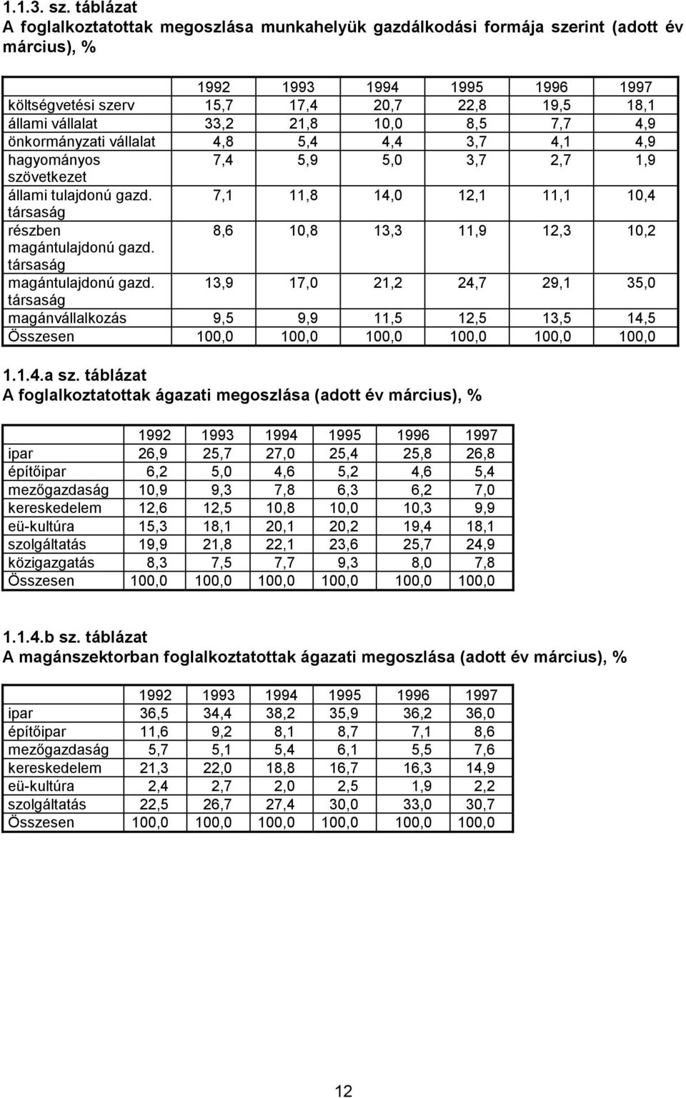 33,2 21,8 10,0 8,5 7,7 4,9 önkormányzati vállalat 4,8 5,4 4,4 3,7 4,1 4,9 hagyományos 7,4 5,9 5,0 3,7 2,7 1,9 szövetkezet állami tulajdonú gazd.