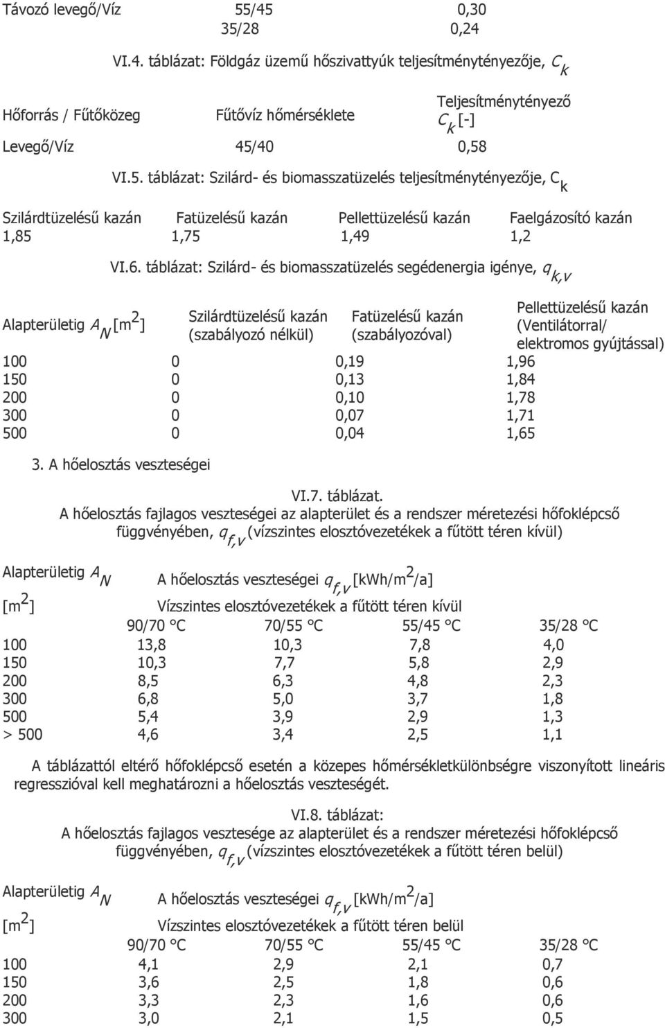 táblázat: Szilárd- és biomasszatüzelés segédenergia igénye, q k,v Szilárdtüzelésű kazán (szabályozó nélkül) Fatüzelésű kazán (szabályozóval) 100 0 0,19 1,96 150 0 0,13 1,84 200 0 0,10 1,78 300 0 0,07