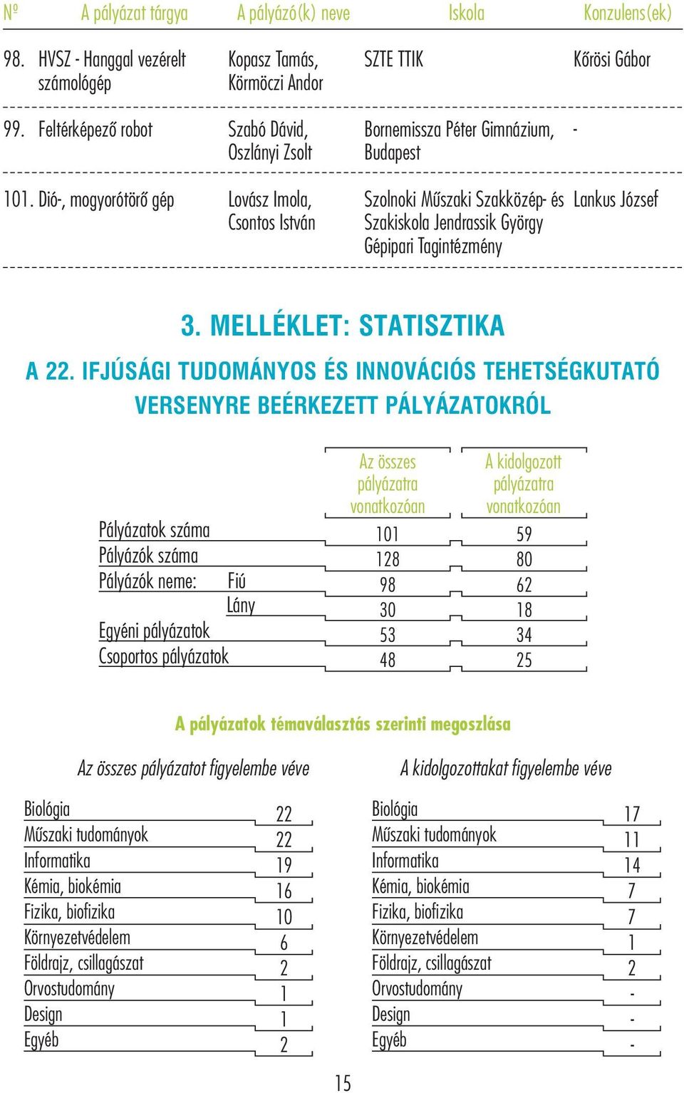 Dió-, mogyorótörő gép Lovász Imola, Csontos István Szolnoki Műszaki Szakközép- és Lankus József Szakiskola Jendrassik György Gépipari Tagintézmény 3. MELLÉKLET: STATISZTIKA A 22.