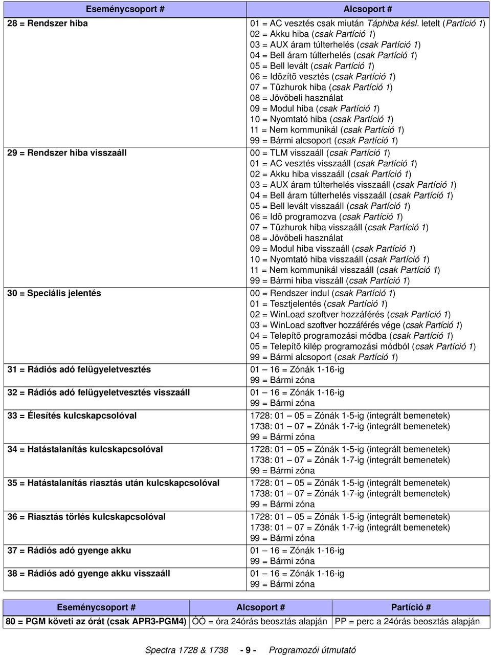 (csak Partíció 1) 07 = Tûzhurok hiba (csak Partíció 1) 08 = Jövõbeli használat 09 = Modul hiba (csak Partíció 1) 10 = Nyomtató hiba (csak Partíció 1) 11 = Nem kommunikál (csak Partíció 1) 99 = Bármi