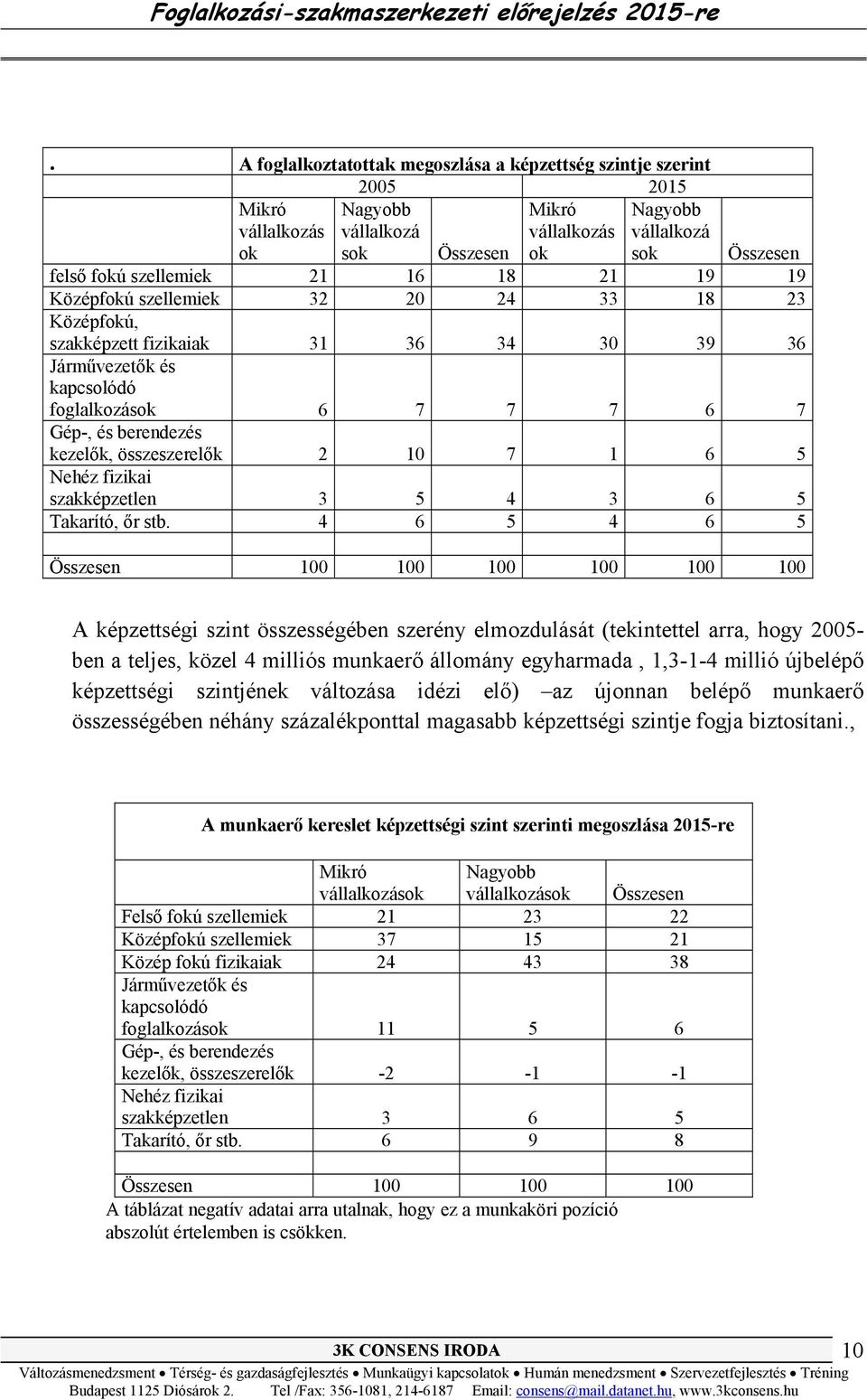 összeszerelők 2 10 7 1 6 5 Nehéz fizikai szakképzetlen 3 5 4 3 6 5 Takarító, őr stb.