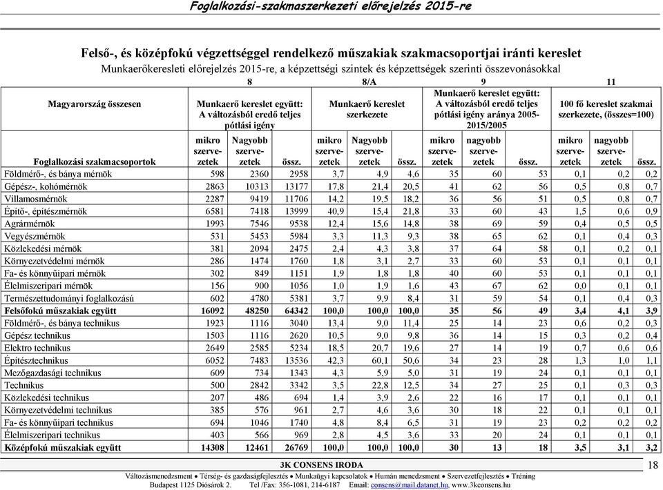 teljes pótlási igény mikro szervezetek Nagyobb szervezetek mikro szervezetek Nagyobb szervezetek mikro szervezetek nagyobb szervezetek 100 fő kereslet szakmai szerkezete, (összes=100) mikro