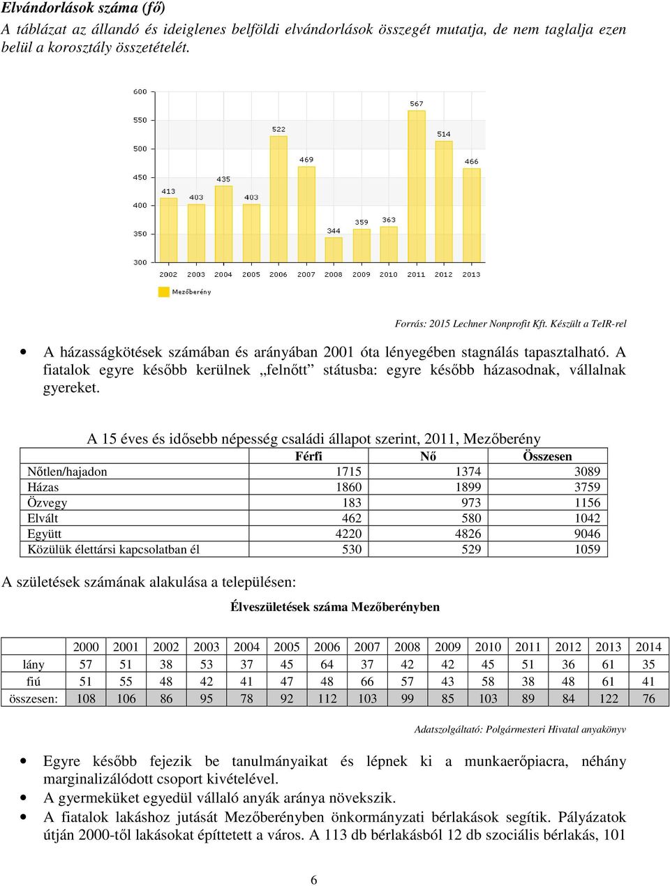 A 15 éves és idősebb népesség családi állapot szerint, 2011, Mezőberény Férfi Nő Összesen Nőtlen/hajadon 1715 1374 3089 Házas 1860 1899 3759 Özvegy 183 973 1156 Elvált 462 580 1042 Együtt 4220 4826