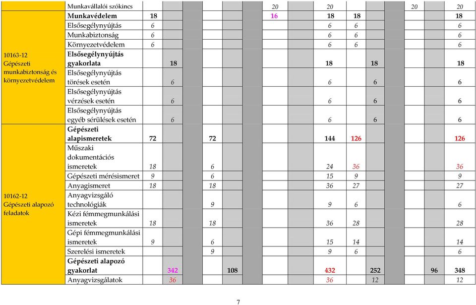 6 6 6 6 Gépészeti alapismeretek 72 72 144 126 126 Műszaki dokument{ciós ismeretek 18 6 24 36 36 Gépészeti mérésismeret 9 6 15 9 9 Anyagismeret 18 18 36 27 27 Anyagvizsg{ló technológi{k 9 9 6 6