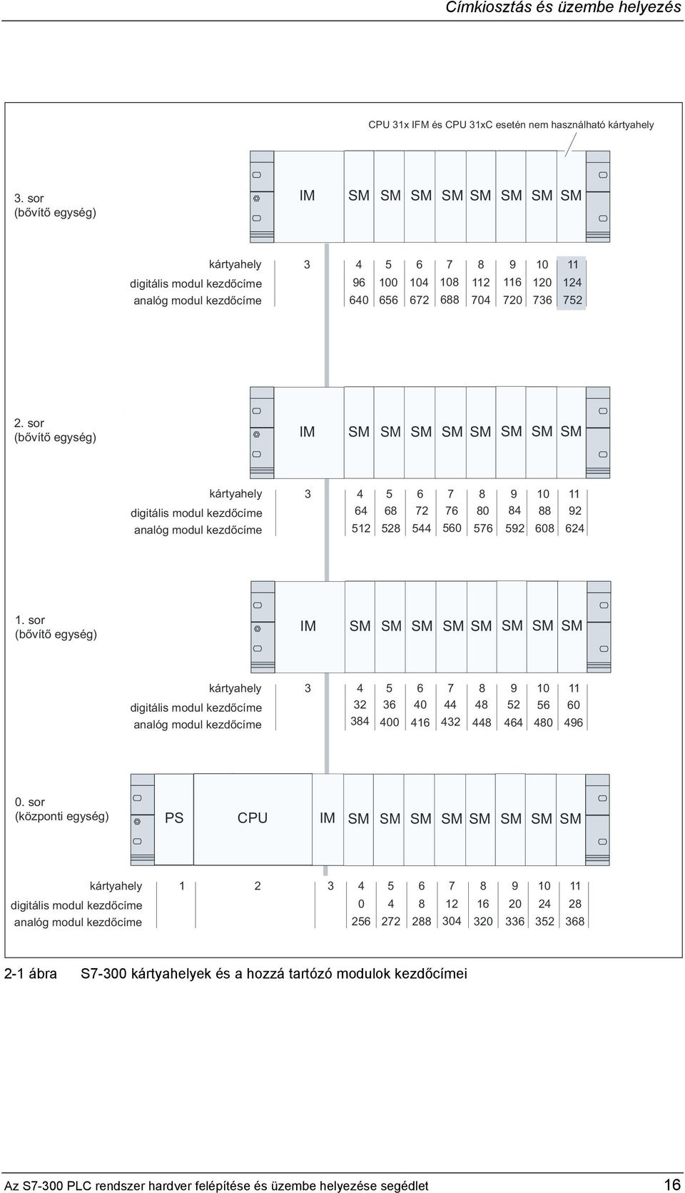 sor (bővítő egység) IM SM SM SM SM SM SM SM SM kártyahely 3 4 5 6 7 8 9 10 11 digitális modul kezdőcíme 64 68 72 76 80 84 88 92 analóg modul kezdőcíme 512 528 544 560 576 592 608 624 1.