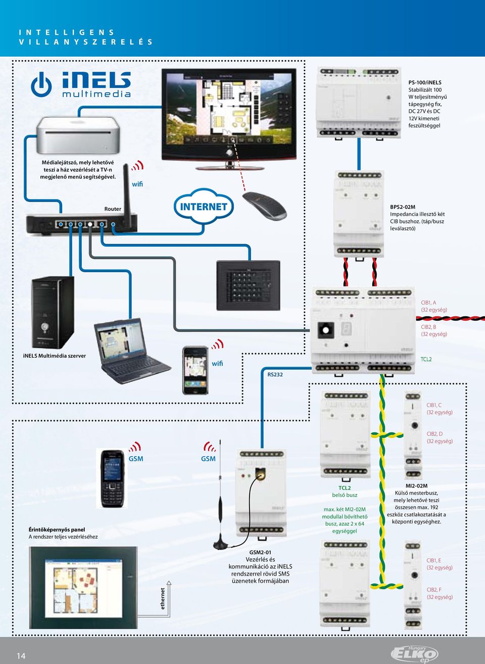 (táp/busz leválasztó) CIB1, A (3 egység) CIB, B (3 egység) inels Multimédia szerver wifi RS3 TCL CIB1, C (3 egység) CIB, D (3 egység) GSM GSM Érintőképernyős panel A rendszer teljes vezérléséhez TCL