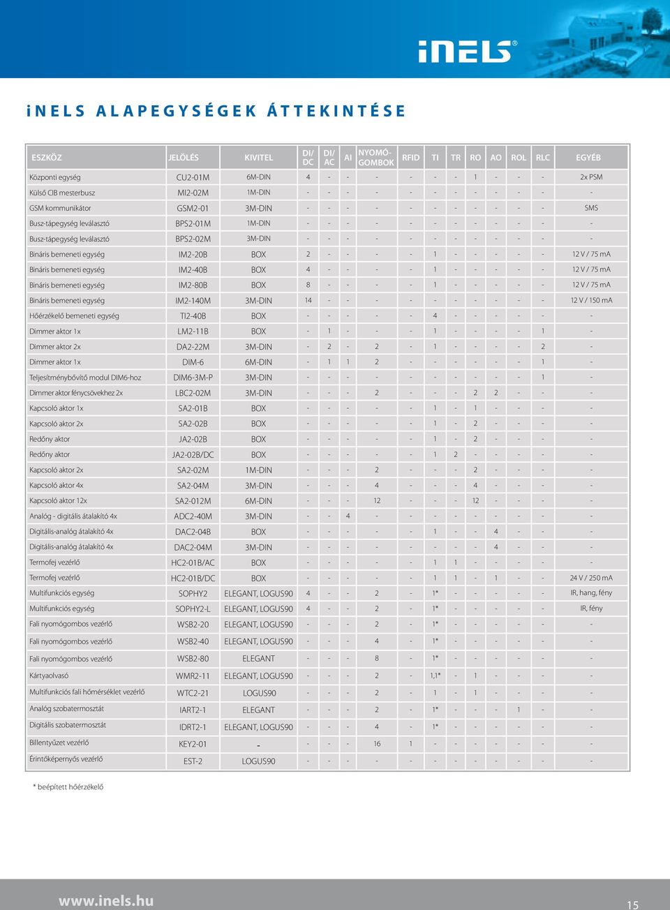 Kapcsoló aktor x Redőny aktor Redőny aktor Kapcsoló aktor x Kapcsoló aktor 4x Kapcsoló aktor 1x Analóg - digitális átalakító 4x Digitális-analóg átalakító 4x Digitális-analóg átalakító 4x Termofej