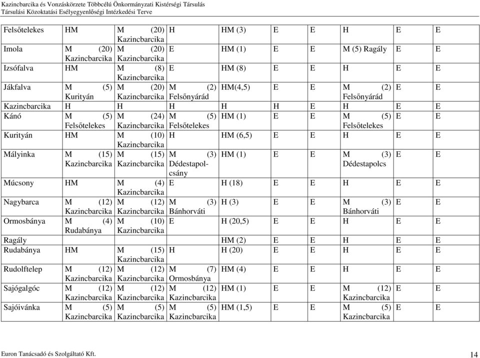 (6,5) E E H E E Mályinka M (15) M (15) M (3) HM (1) E E M (3) E E Dédestapolcsány Dédestapolcs Múcsony HM M (4) E H (18) E E H E E Nagybarca M (12) M (12) M (3) H (3) E E M (3) E E Bánhorváti