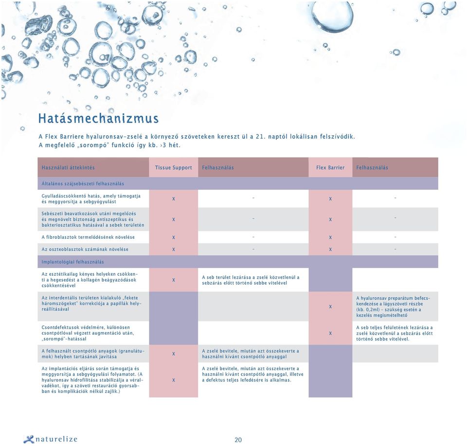 Sebészeti beavatkozások utáni megelőzés és megnövelt biztonság antiszeptikus és bakteriosztatikus hatásával a sebek területén X X A fibroblasztok termelődésének növelése X X Az oszteoblasztok