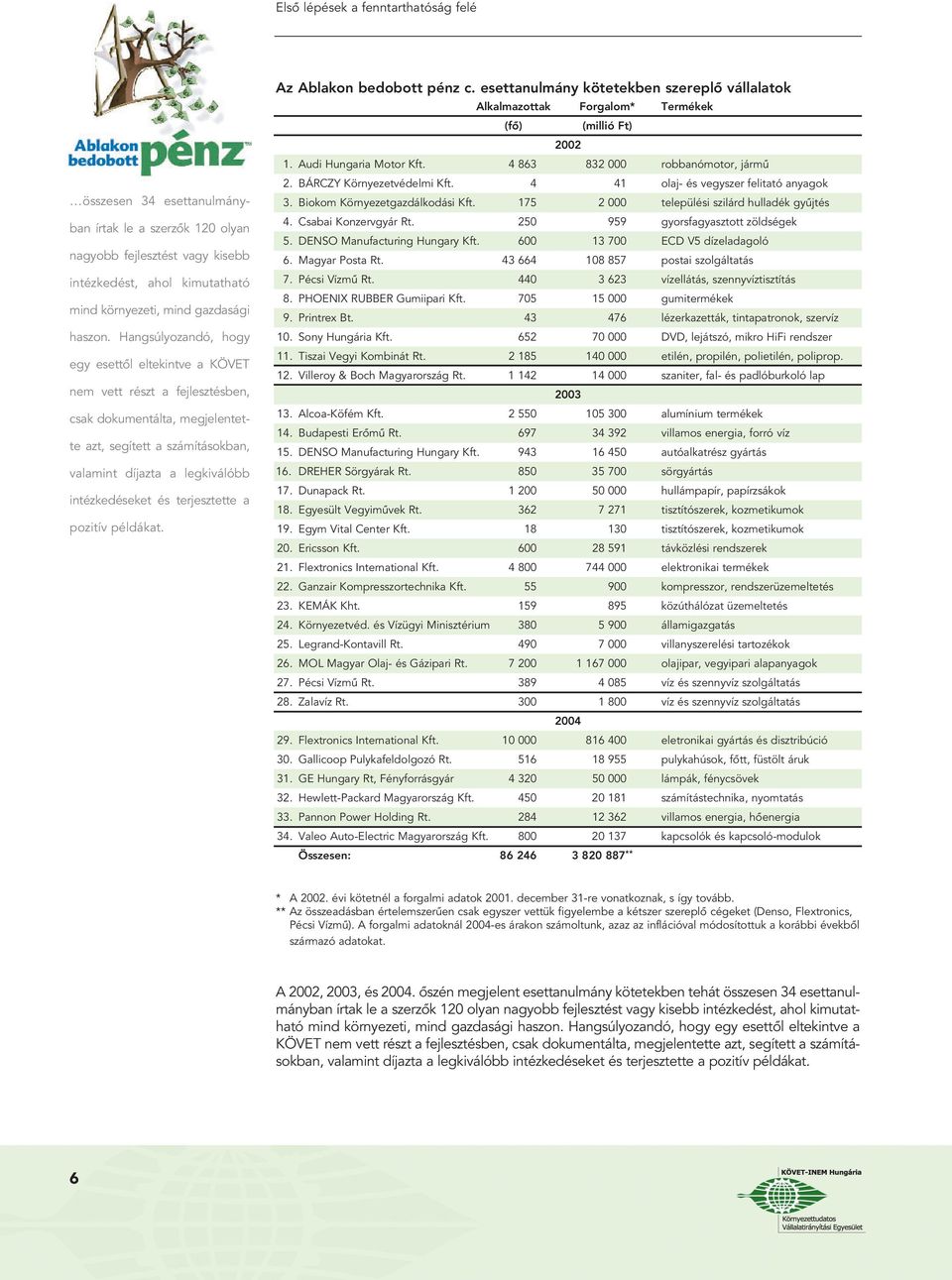 terjesztette a pozitív példákat. Az Ablakon bedobott pénz c. esettanulmány kötetekben szereplô vállalatok Alkalmazottak Forgalom* Termékek (fô) (millió Ft) 2002 1. Audi Hungaria Motor Kft.