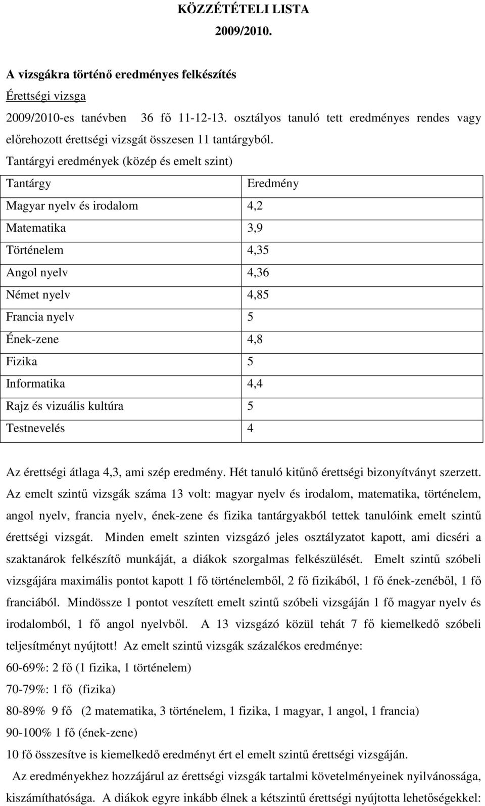 Tantárgyi eredmények (közép és emelt szint) Tantárgy Eredmény Magyar nyelv és irodalom 4,2 Matematika 3,9 Történelem 4,35 Angol nyelv 4,36 Német nyelv 4,85 Francia nyelv 5 Ének-zene 4,8 Fizika 5