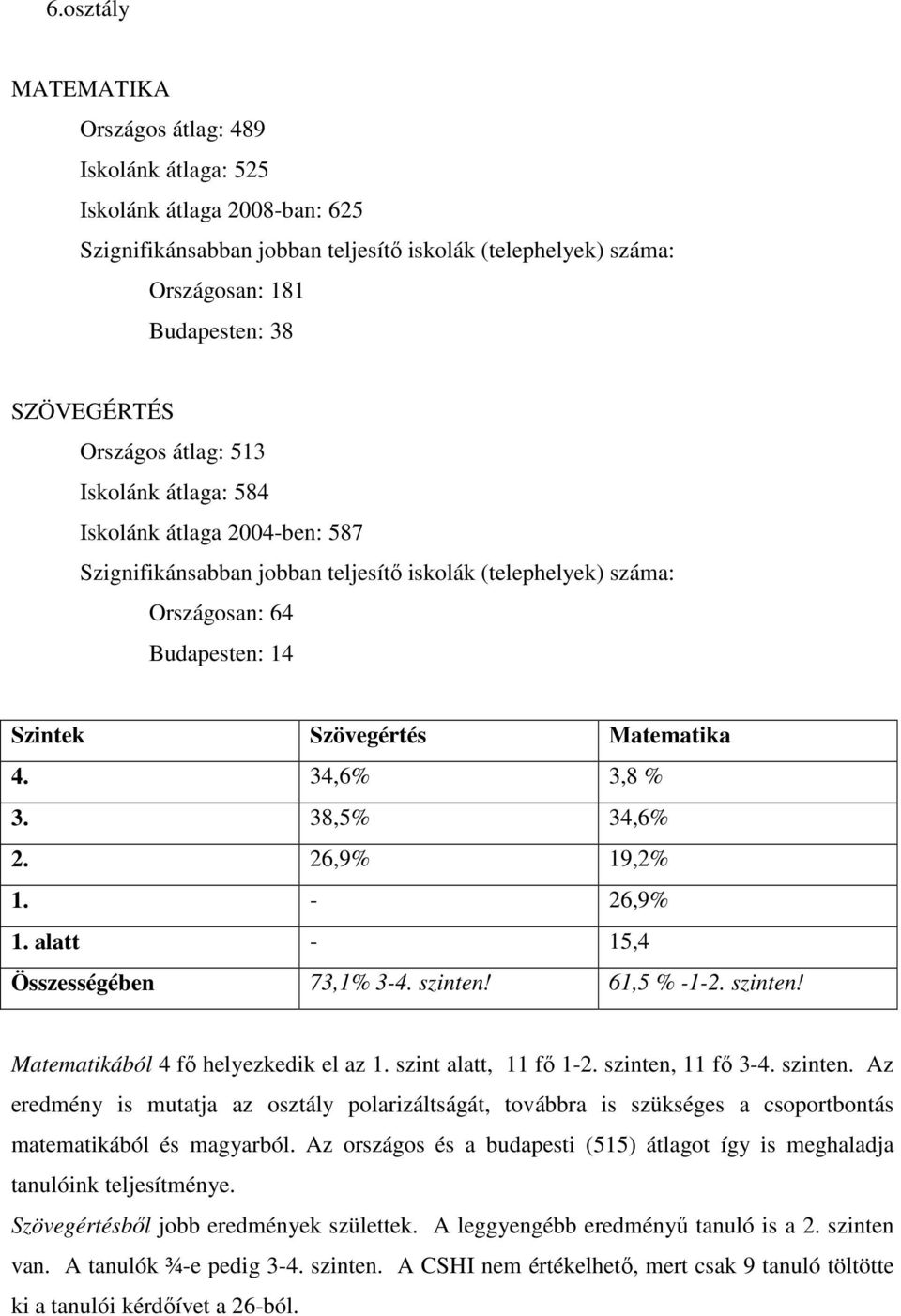 34,6% 3,8 % 3. 38,5% 34,6% 2. 26,9% 19,2% 1. - 26,9% 1. alatt - 15,4 Összességében 73,1% 3-4. szinten! 61,5 % -1-2. szinten! Matematikából 4 fı helyezkedik el az 1. szint alatt, 11 fı 1-2.