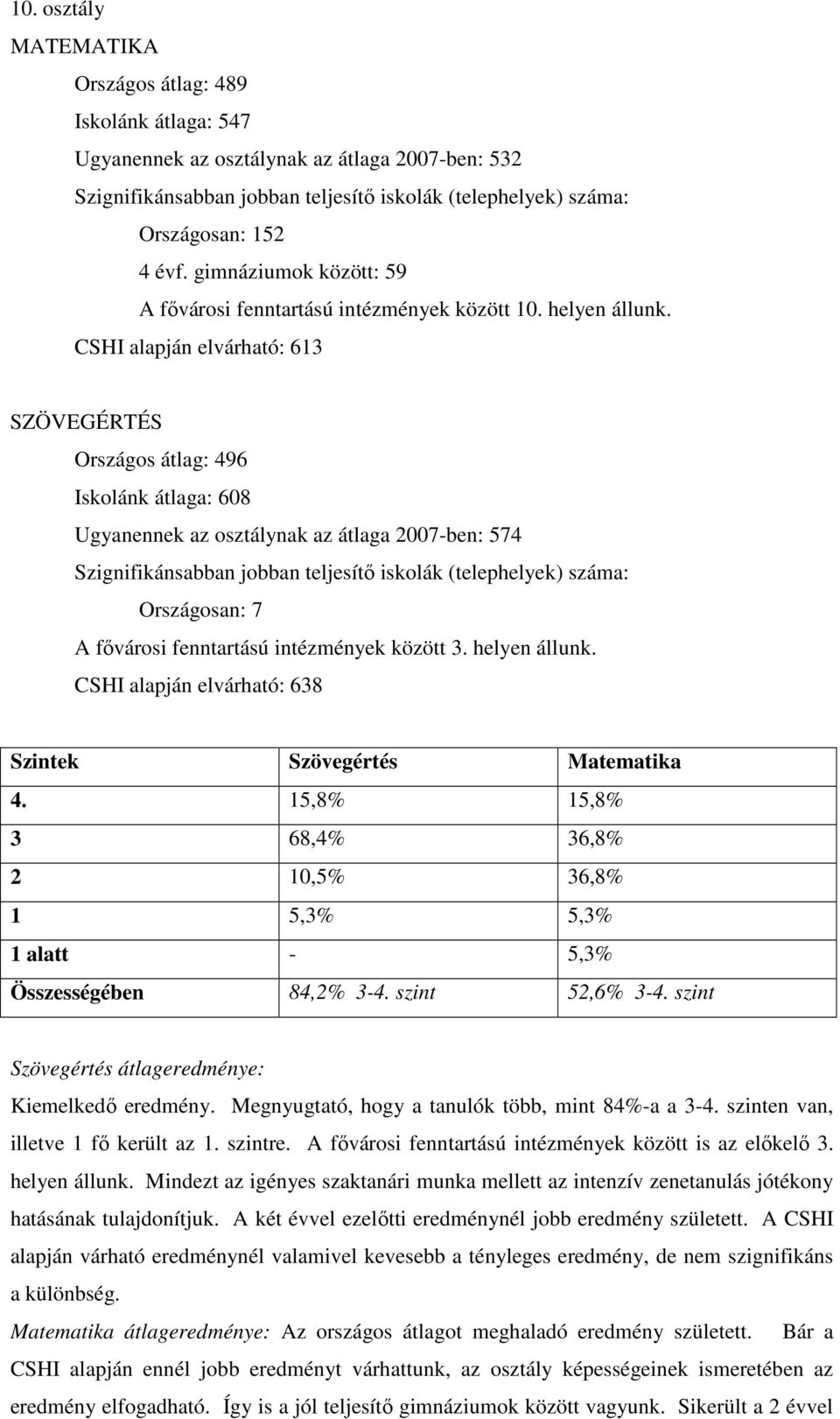 CSHI alapján elvárható: 613 SZÖVEGÉRTÉS Országos átlag: 496 Iskolánk átlaga: 608 Ugyanennek az osztálynak az átlaga 2007-ben: 574 Szignifikánsabban jobban teljesítı iskolák (telephelyek) száma: