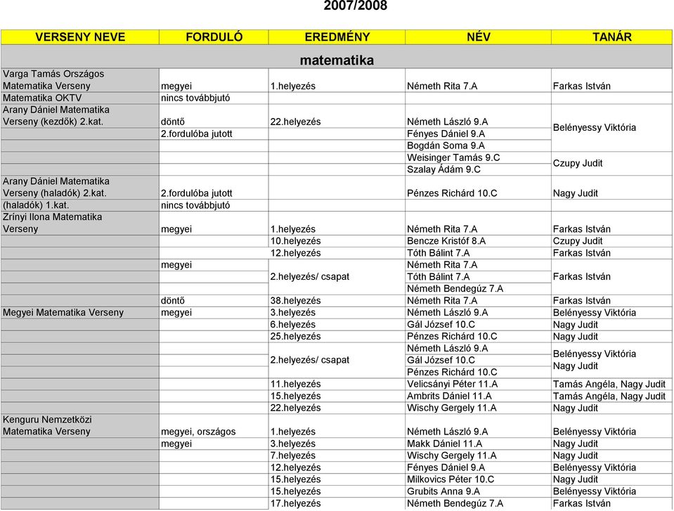 C Nagy Judit (haladók) 1.kat. nincs továbbjutó Zrínyi Ilona Matematika Verseny megyei 1.helyezés Németh Rita 7.A Farkas István 10.helyezés Bencze Kristóf 8.A Czupy Judit 12.helyezés Tóth Bálint 7.