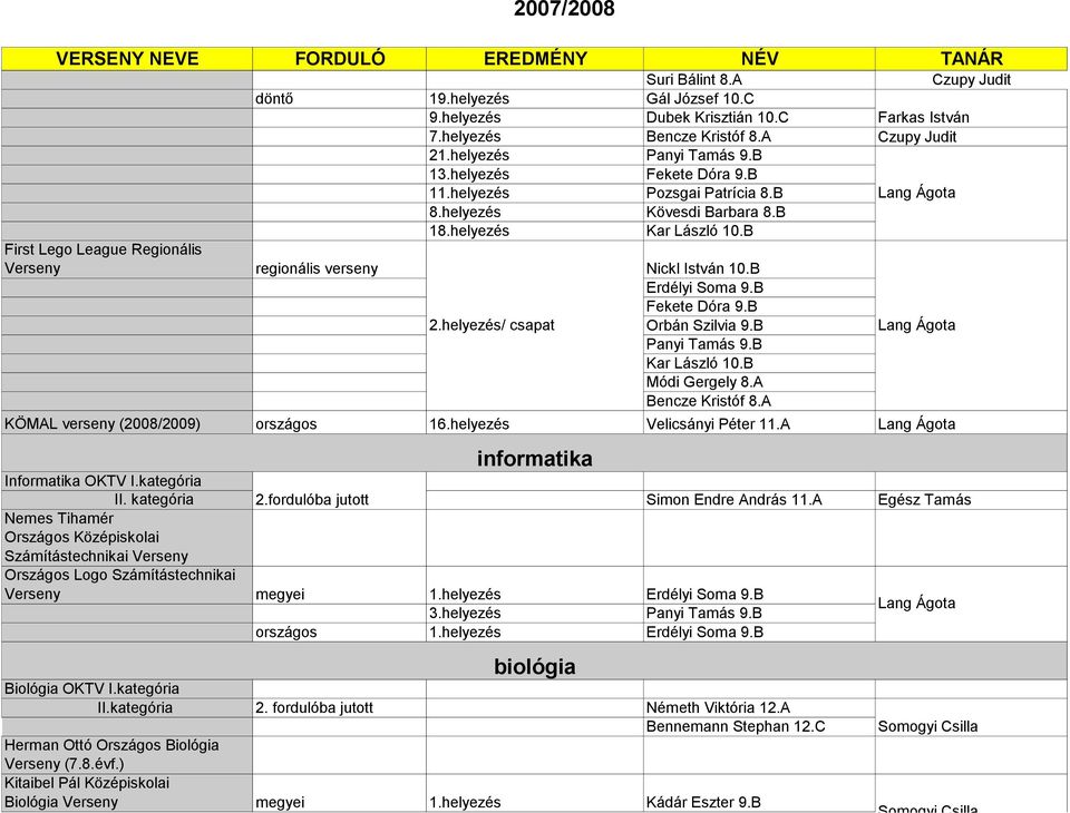 helyezés/ csapat Fekete Dóra 9.B Orbán Szilvia 9.B Panyi Tamás 9.B Kar László 10.B Módi Gergely 8.A Bencze Kristóf 8.A KÖMAL verseny (2008/2009) országos 16.helyezés Velicsányi Péter 11.