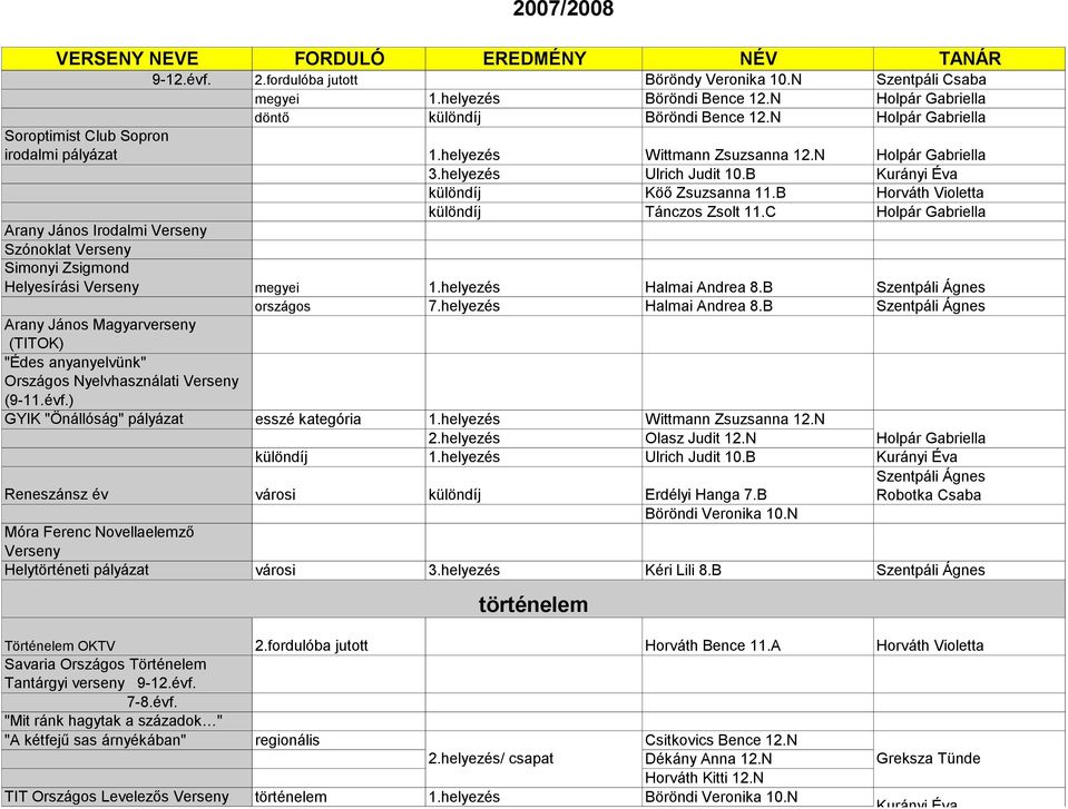 B Horváth Violetta különdíj Tánczos Zsolt 11.C Holpár Gabriella Arany János Irodalmi Verseny Szónoklat Verseny Simonyi Zsigmond Helyesírási Verseny megyei 1.helyezés Halmai Andrea 8.