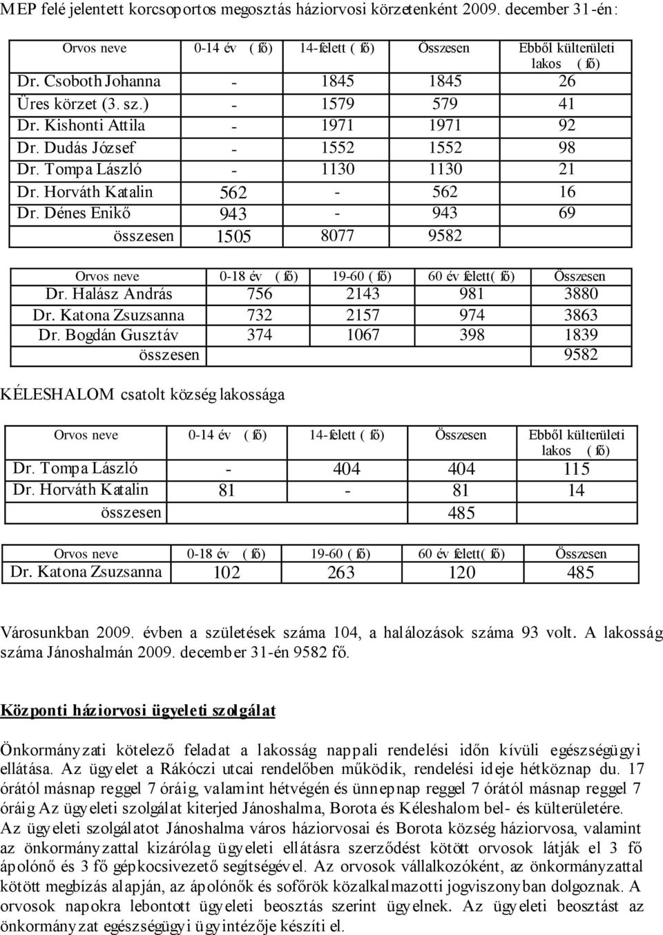 Dénes Enikő 943-943 69 összesen 1505 8077 9582 Orvos neve 0-18 év ( fő) 19-60 ( fő) 60 év felett( fő) Összesen Dr. Halász András 756 2143 981 3880 Dr. Katona Zsuzsanna 732 2157 974 3863 Dr.