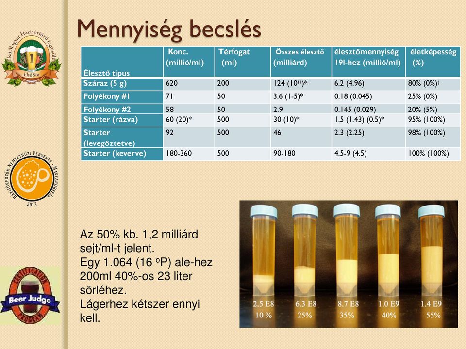 )* 6.2 (4.96) 80% (0%) Folyékony #1 71 50 3.6 (1-5)* 0.18 (0.045) 25% (0%) Folyékony #2 58 50 2.9 0.145 (0.