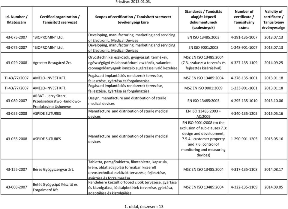 AMELO-INVEST KFT. ARBAT - Jerzy Sitarz, Przedsiebiorstwo Handlowo- Produkcyjno Usługowe 43-055-2008 ASPIDE SUTURES 43-055-2008 ASPIDE SUTURES 43-155-2007 Béres Gyógyszergyár Zrt.