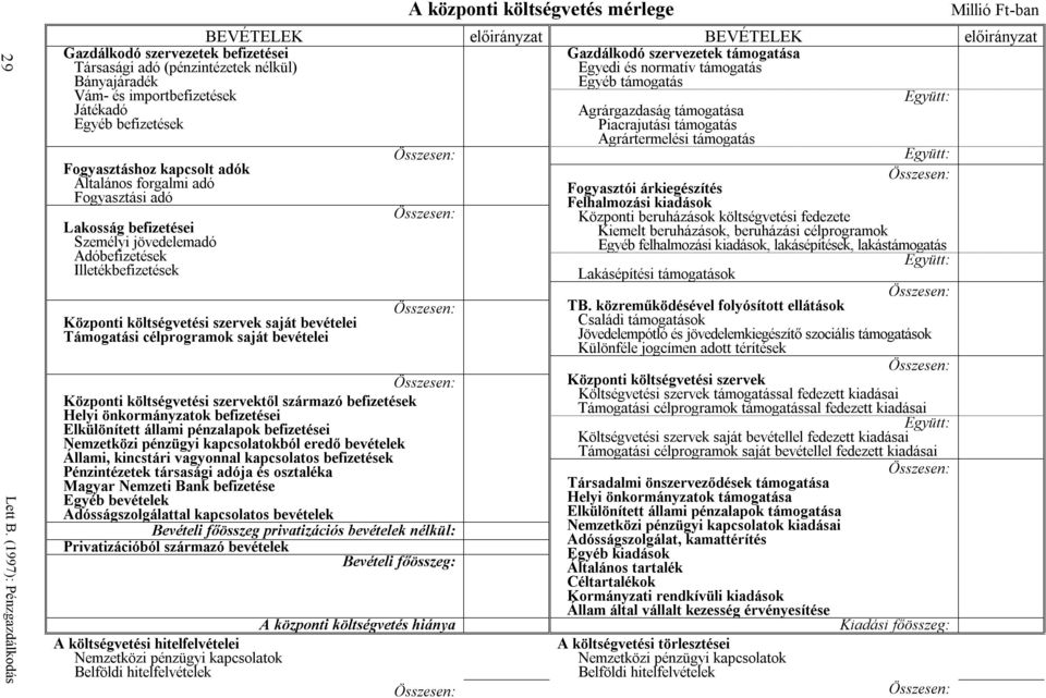 forgalmi adó Fogyasztási adó Lakosság befizetései Személyi jövedelemadó Adóbefizetések Illetékbefizetések A központi költségvetés mérlege Millió Ft-ban BEVÉTELEK előirányzat BEVÉTELEK előirányzat