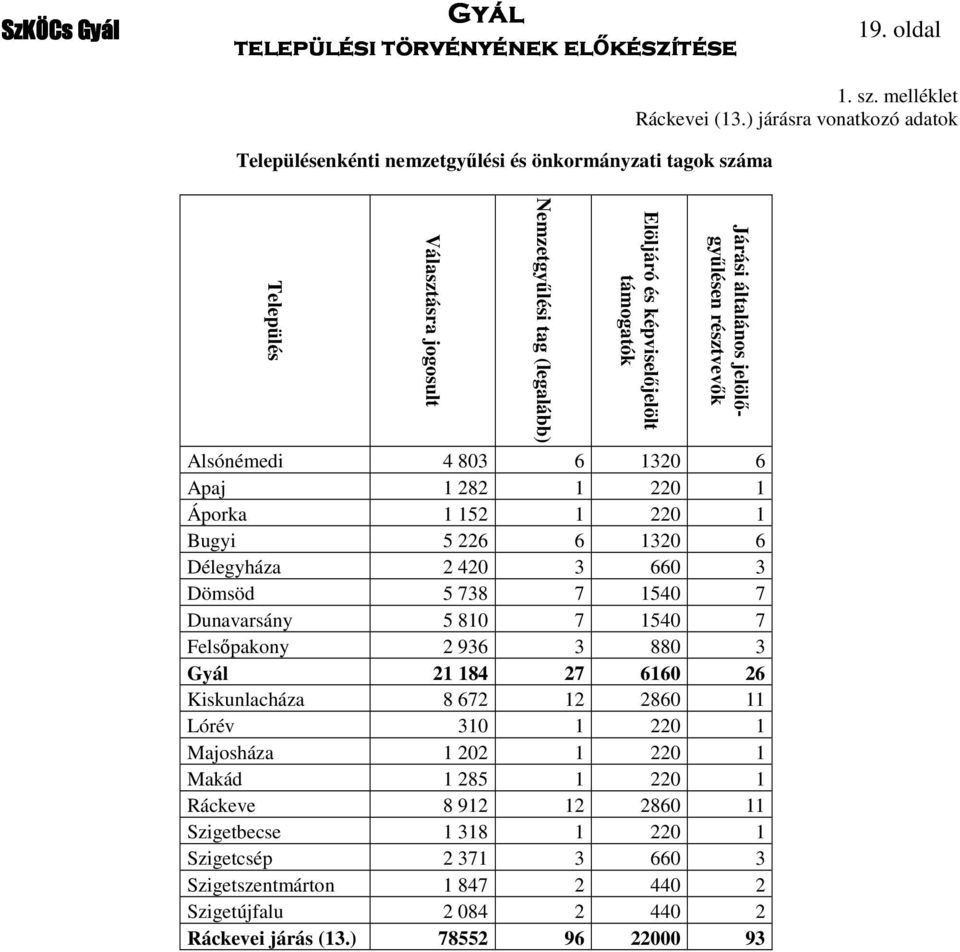 1320 6 Apaj 1 282 1 220 1 Áporka 1 152 1 220 1 Bugyi 5 226 6 1320 6 Délegyháza 2 420 3 660 3 Dömsöd 5 738 7 1540 7 Dunavarsány 5 810 7 1540 7 Felsőpakony 2 936 3 880 3 21 184 27 6160 26