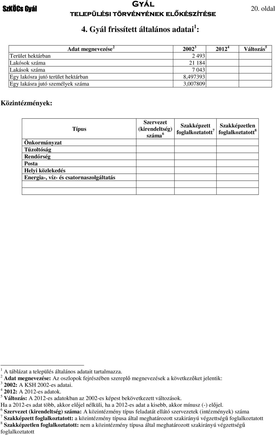 3,007809 Közintézmények: Típus Önkormányzat Tűzoltóság Rendőrség Posta Helyi közlekedés Energia-, víz- és csatornaszolgáltatás Szervezet (kirendeltség) száma 6 Szakképzett foglalkoztatott 7