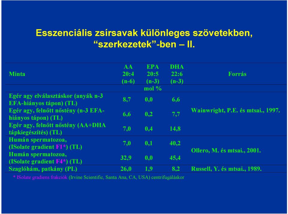 EFAhiányos tápon) (TL) Wainwright, P.E. és mtsai., 1997.