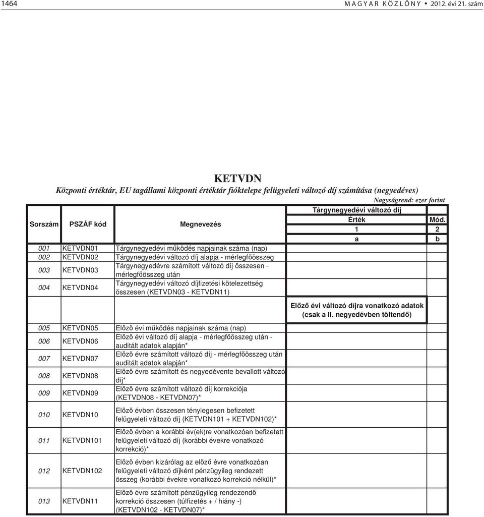 összesen - 003 KETVDN03 mérlegf összeg után Tárgynegyedévi változó díjfizetési kötelezettség 004 KETVDN04 összesen (KETVDN03 - KETVDN11) 005 KETVDN05 El z évi m ködés napjainak száma (nap) 006