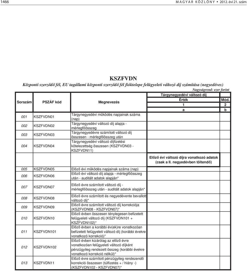 003 KSZFVDN03 összesen - mérlegf összeg után Tárgynegyedévi változó díjfizetési 004 KSZFVDN04 kötelezettség összesen (KSZFVDN03 - KSZFVDN11) 005 KSZFVDN05 El z évi m ködés napjainak száma (nap) 006