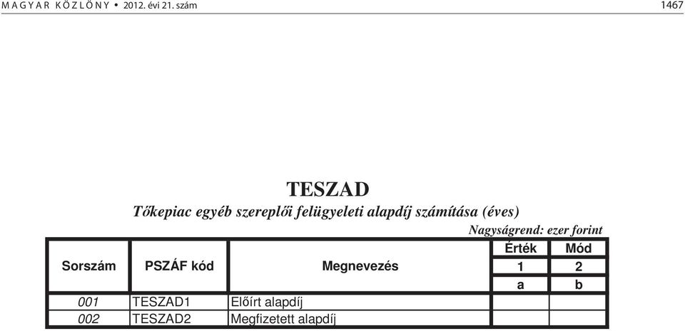 alapdíj számítása (éves) Érték Mód Sorszám PSZÁF kód