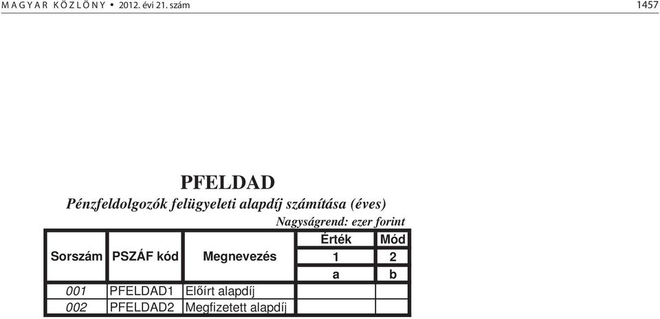 alapdíj számítása (éves) Sorszám PSZÁF kód