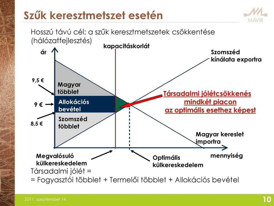 jólétcsökkenés mindkét piacon az optimális esethez képest Magyar kereslet importra Megvalósuló külkereskedelem