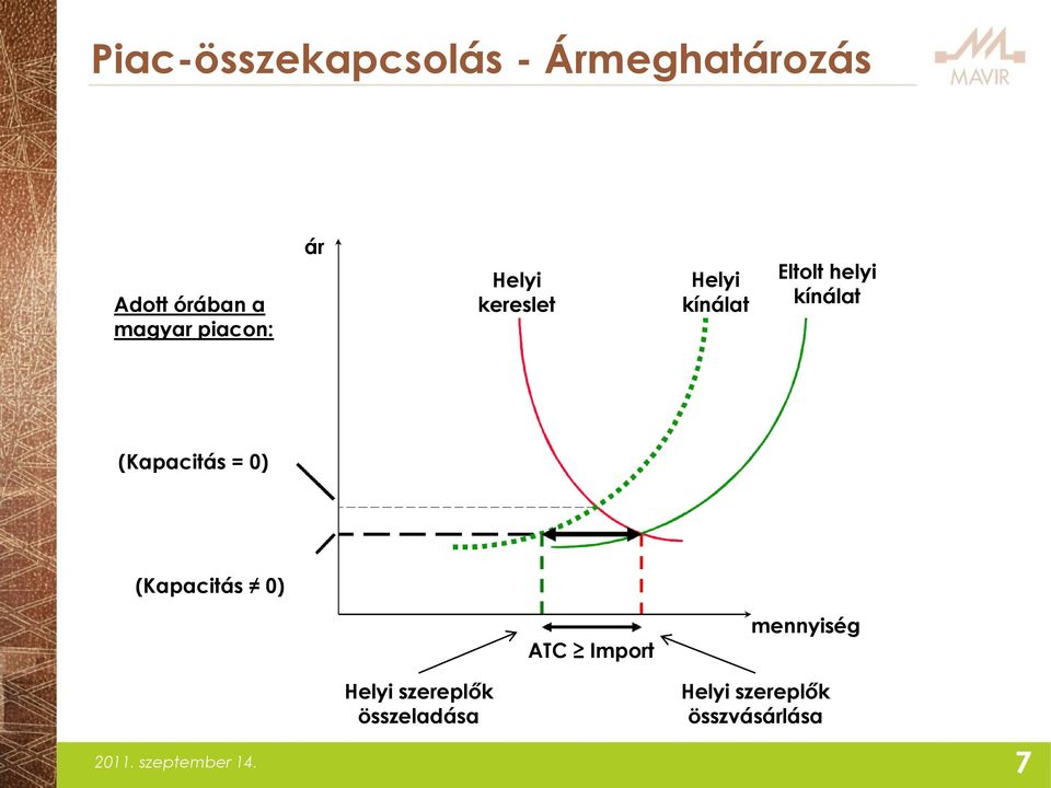 (Kapacitás = 0) (Kapacitás 0) ATC Import mennyiség Helyi