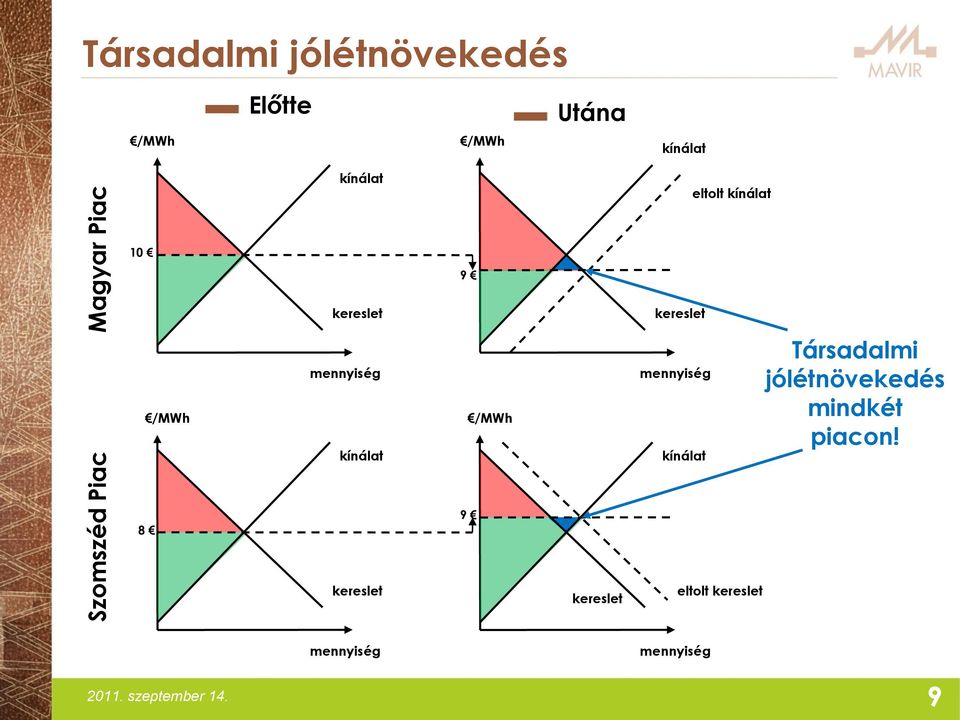 kínálat /MWh mennyiség kínálat Társadalmi jólétnövekedés mindkét piacon!