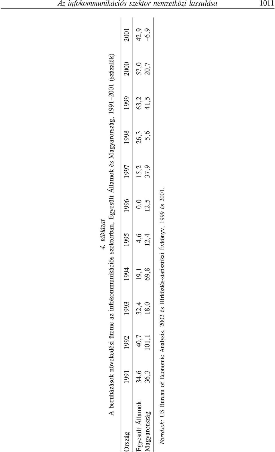 (százalék) Ország 1991 1992 1993 1994 1995 1996 1997 1998 1999 2000 Egyesült Államok Magyarország 34,6 36,3 40,7 101,1