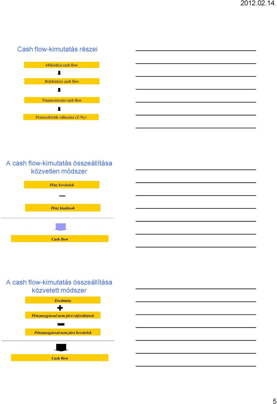 bevételek Pénz kiadások Cash flow A cash flow-kimutatás összeállítása közvetett