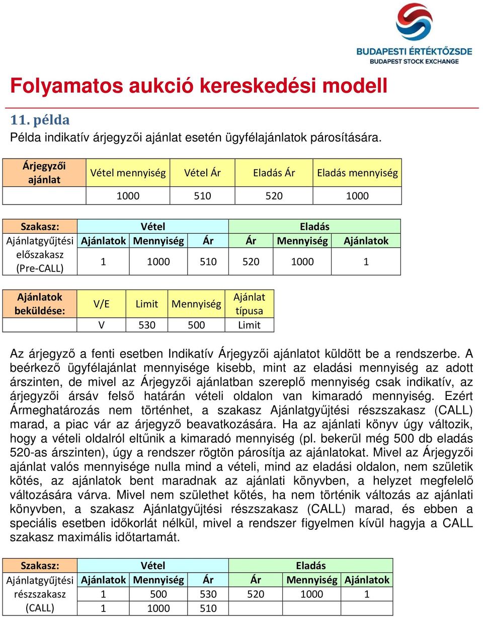 A beérkező ügyfél mennyisége kisebb, mint az eladási mennyiség az adott árszinten, de mivel az ban szereplő mennyiség csak indikatív, az árjegyzői ársáv felső határán vételi oldalon van kimaradó